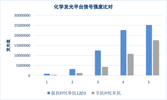 化學(xué)發(fā)光平臺信號強(qiáng)度對比
