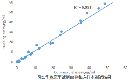 華鼎原型試劑80例臨床樣本測試結果