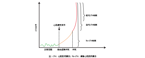 高敏心肌肌鈣蛋白（hs-cTnI）的檢測標準