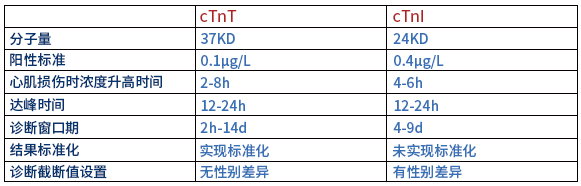 肌鈣蛋白T與肌鈣蛋白I的區(qū)別