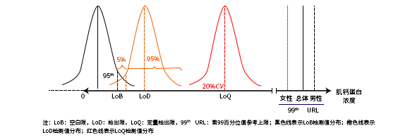 肌鈣蛋白濃度檢測值
