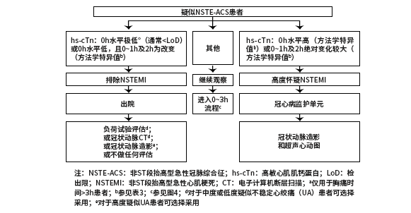 0-3h快速診斷流程圖