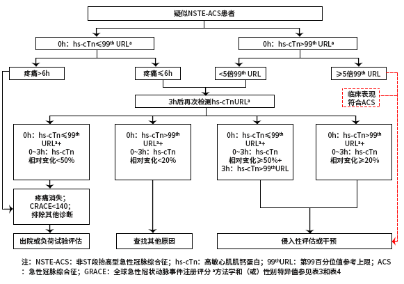 0-3h診斷流程圖