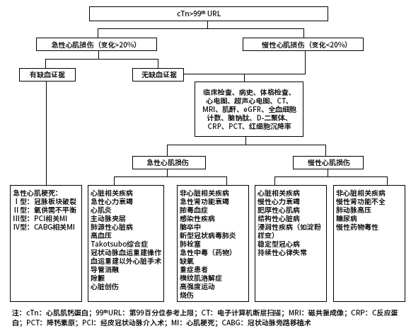 心肌損傷的診斷標準