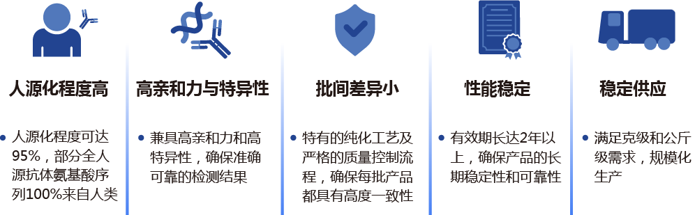 IVD人源化抗體產(chǎn)品特點(diǎn)
