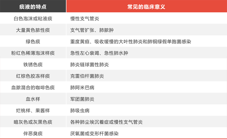 痰液的特點及意義圖