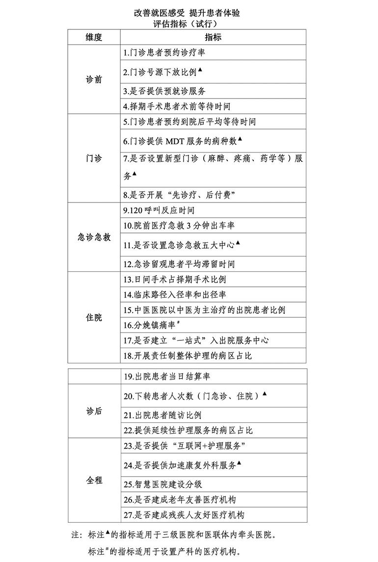 改善就醫(yī)體驗(yàn)評(píng)估指標(biāo)