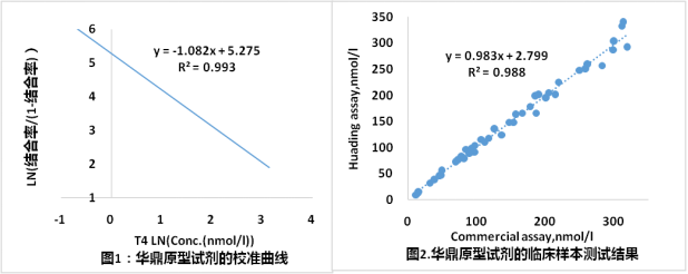 總T4的檢測結果數據案例