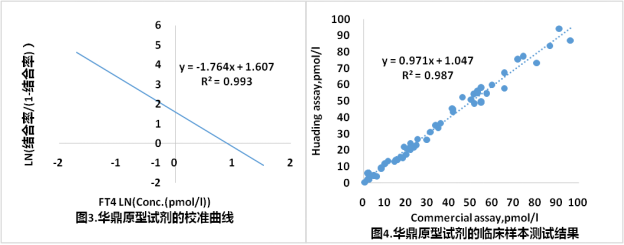 FT4的檢測結果數據案例